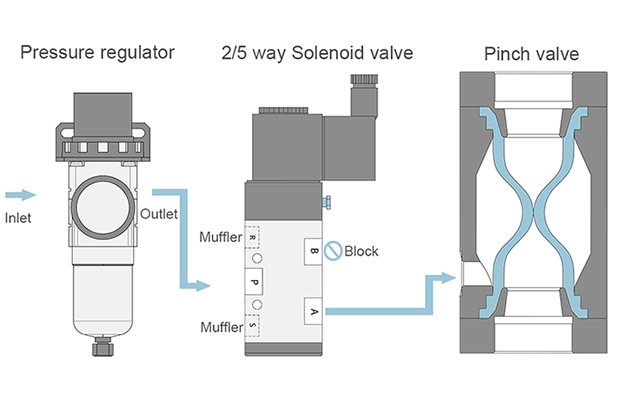 Como controlar a válvula pneumática com válvula de solenoide de 3 vias